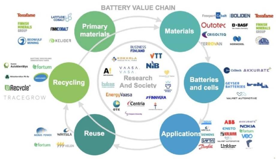 Battery value chain